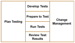 The six stage process of running UAT.