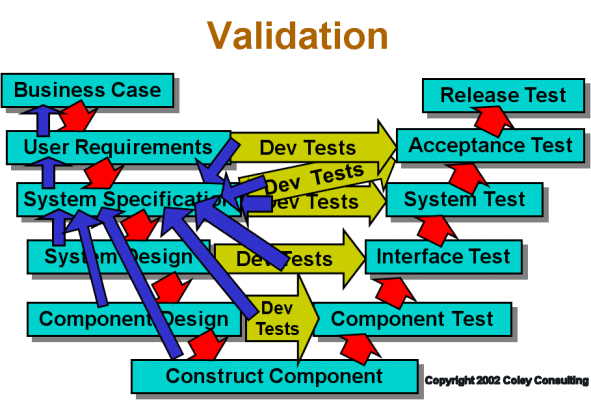 V-model validation.