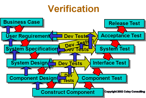 V-model verification.