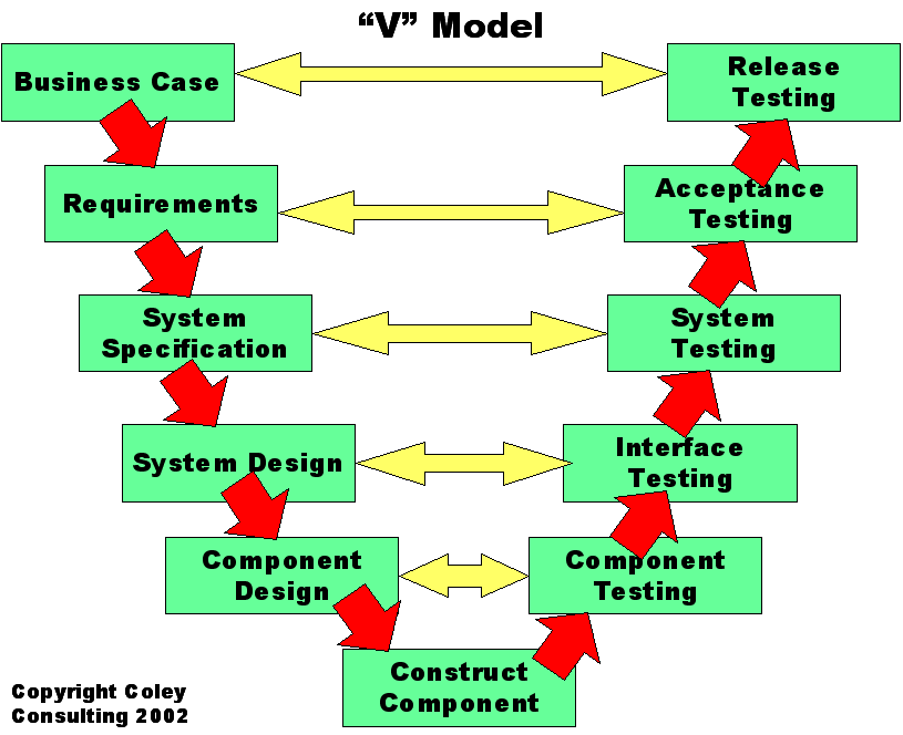 Test V Model